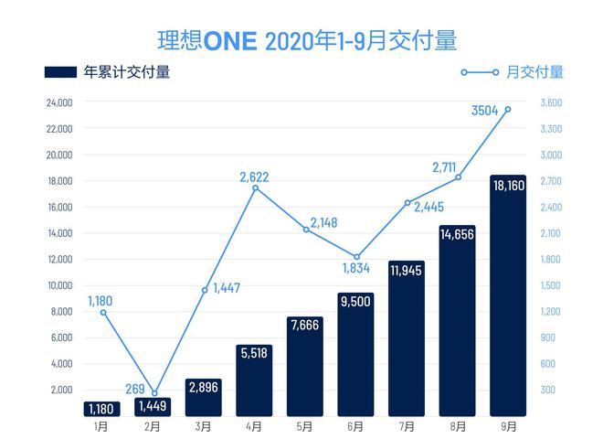 理想汽車9月交付3504輛 環(huán)比8月增長(zhǎng)29.3%