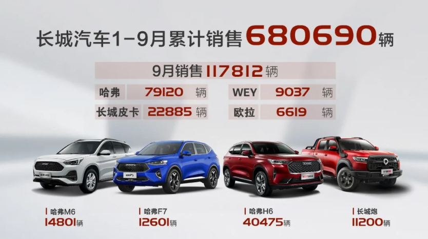 長城汽車9月銷量 長城汽車9月銷量