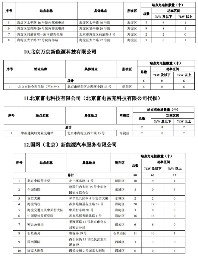 2020年度第一批北京市單位內部公用充電設施建設補助資金項目名單