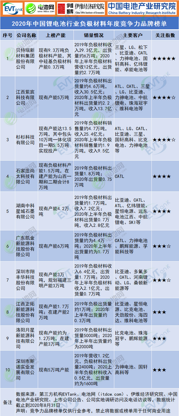 2020年中國鋰電池行業(yè)負極材料年度競爭力品牌榜單