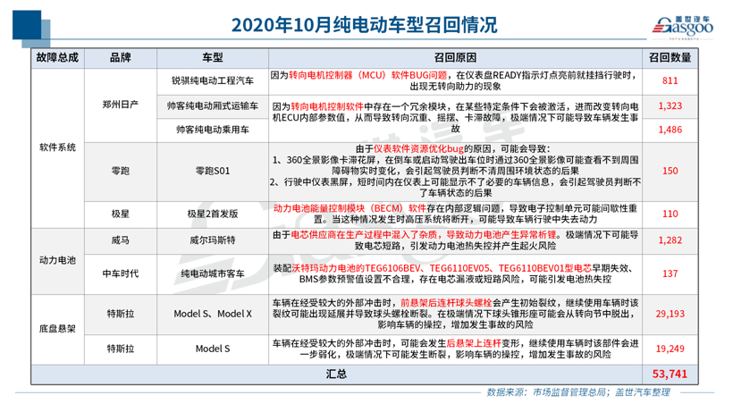 10月召回14.5萬輛：純電動車型扎堆 燃油泵或再致大規(guī)模召回