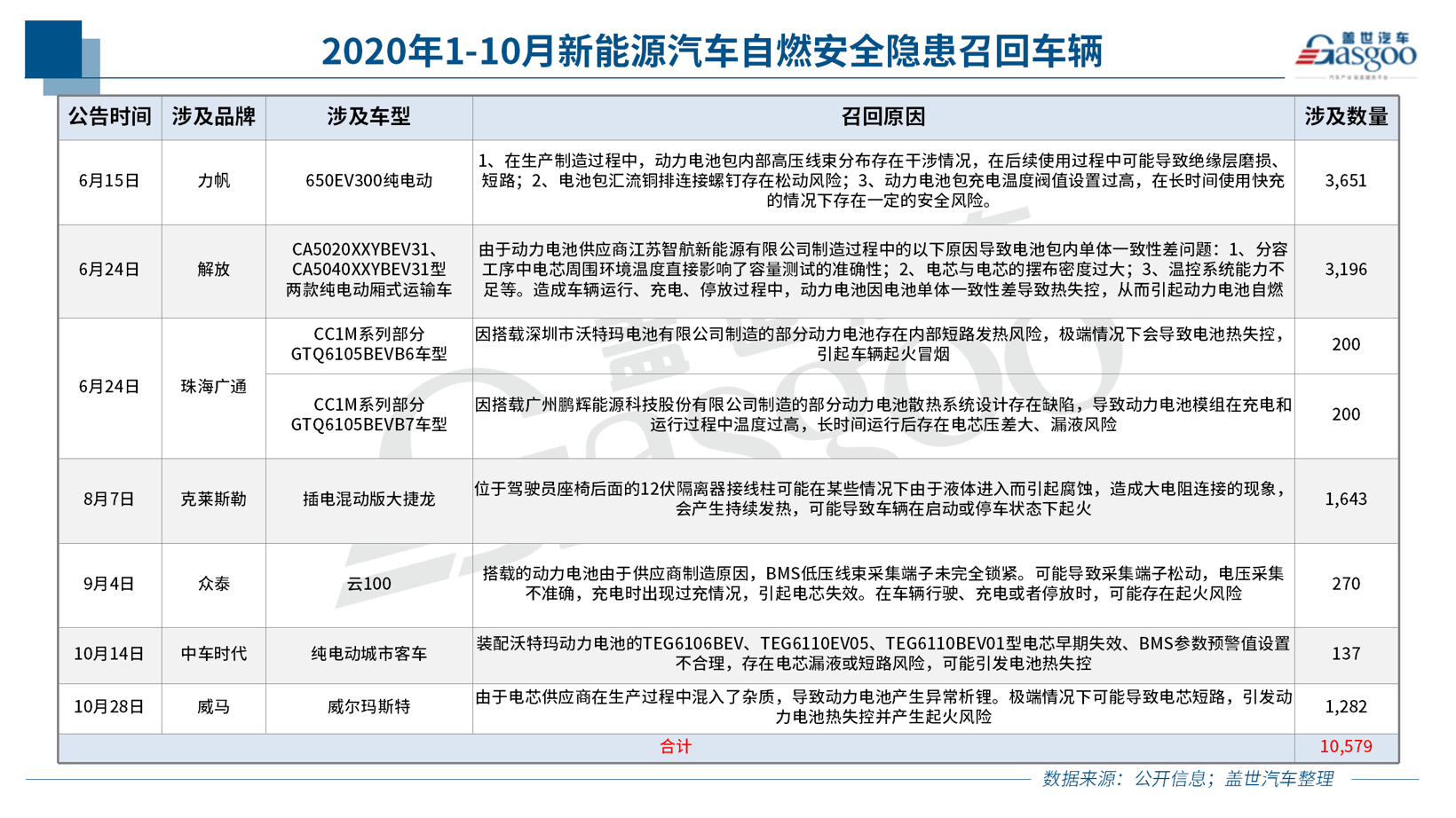 10月召回14.5萬輛：純電動車型扎堆 燃油泵或再致大規(guī)模召回