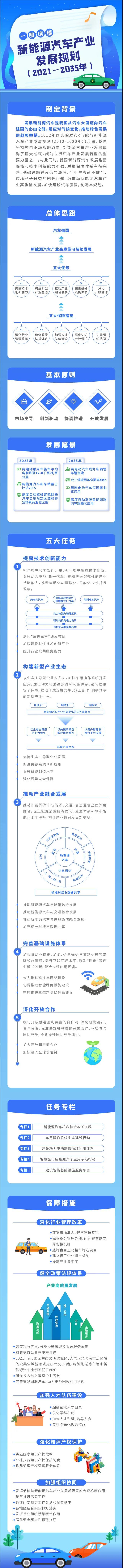 【圖解】新能源汽車產業發展規劃（2021-2035年）