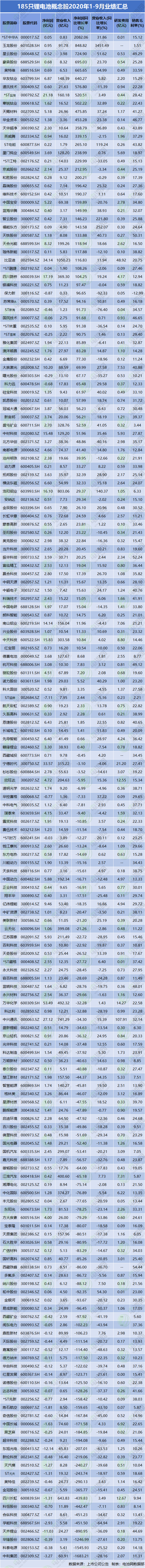誰在逆勢增長？185只鋰電池概念股1-9月業績匯總