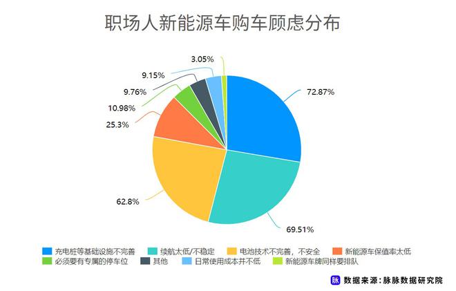 近七成消費者理想續(xù)航應超500km 脈脈發(fā)布職場人新能源車消費調研