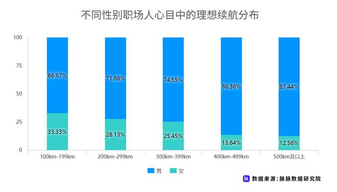 近七成消費者理想續(xù)航應超500km 脈脈發(fā)布職場人新能源車消費調研