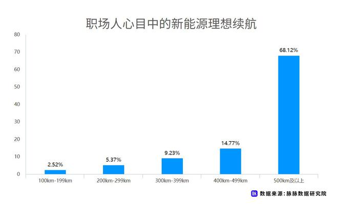 近七成消費者理想續(xù)航應超500km 脈脈發(fā)布職場人新能源車消費調研