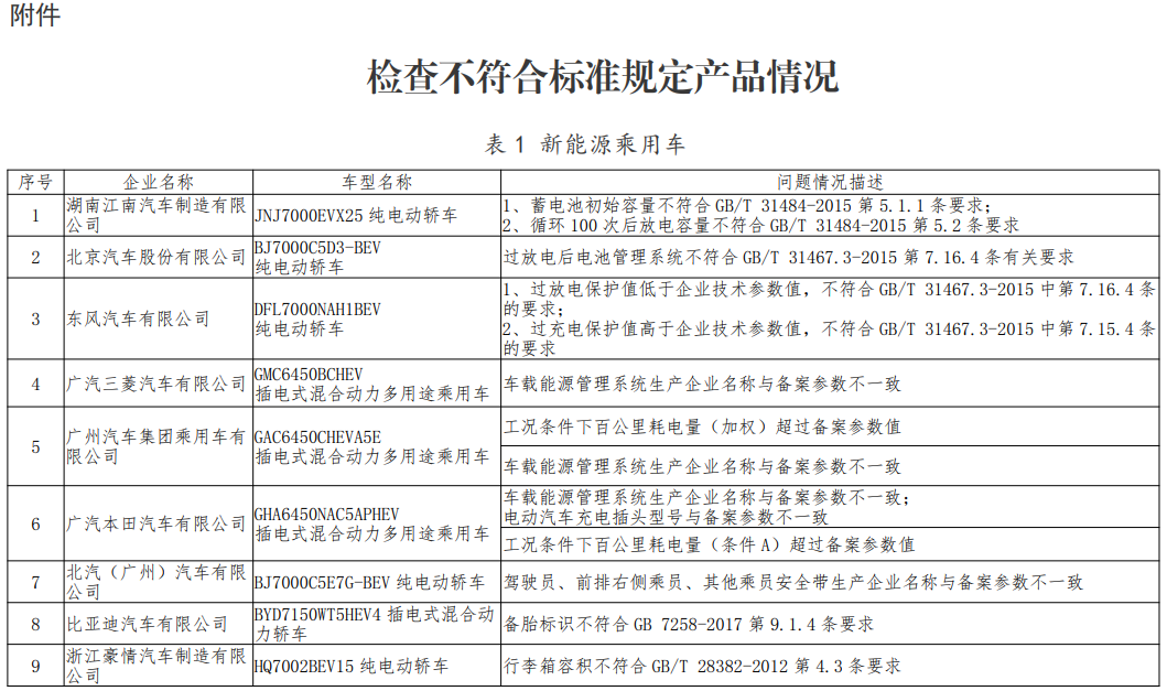 檢查不符合標準規定產品情況