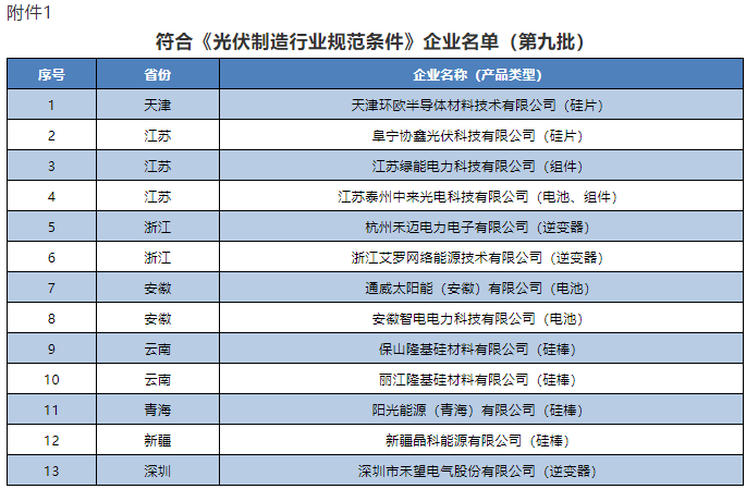 符合《光伏制造行業規范條件》企業名單（第九批）