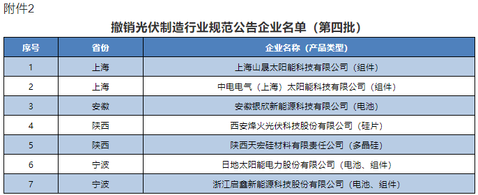 撤銷光伏制造行業規范公告企業名單（第四批）