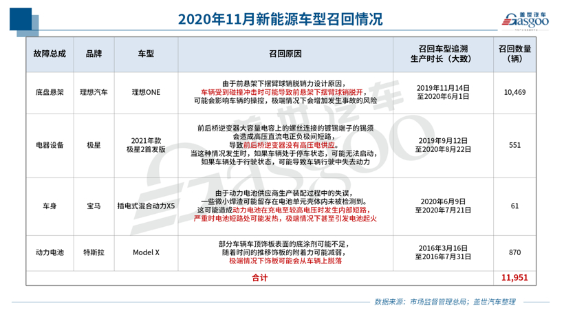 11月召回108萬輛 燃油泵問題再升級 新能源車召回同比暴增196%