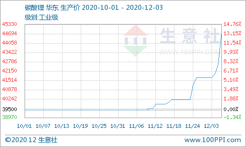碳酸鋰價格上行加速 短期可能持續上漲
