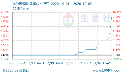 碳酸鋰價格上行加速 短期可能持續上漲