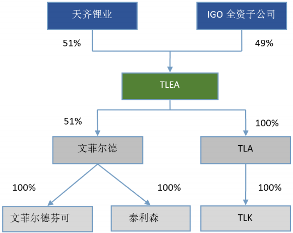 本次交易完成后，TLEA及相關(guān)標(biāo)的的主要股權(quán)結(jié)構(gòu)