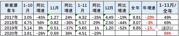 新能源客車,電動大巴