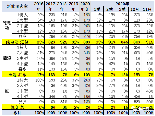 新能源客車,電動大巴