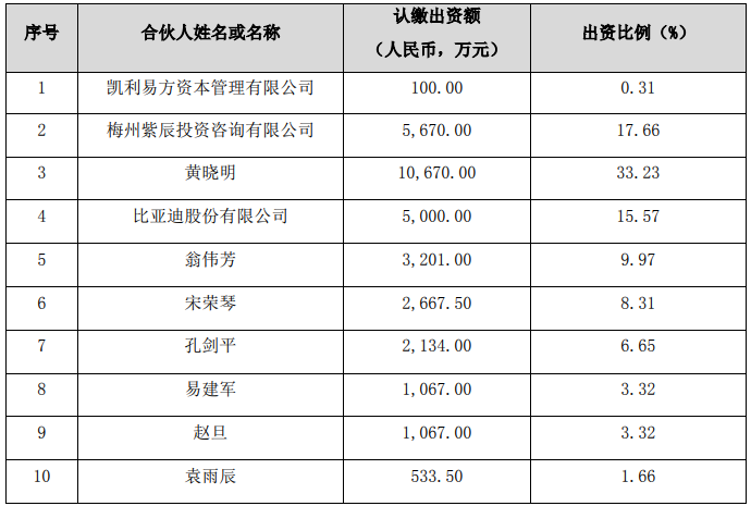 各合伙人認繳出資額、出資比例