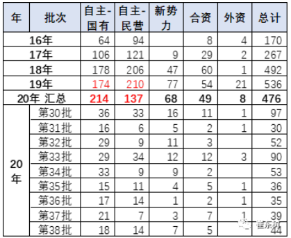 新勢力進入免稅目錄車型逐步增多