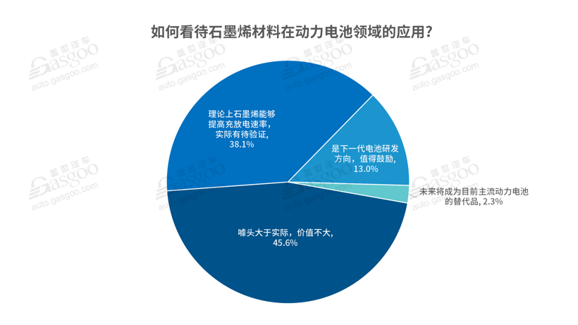 蔚來(lái)，電池，石墨烯電池