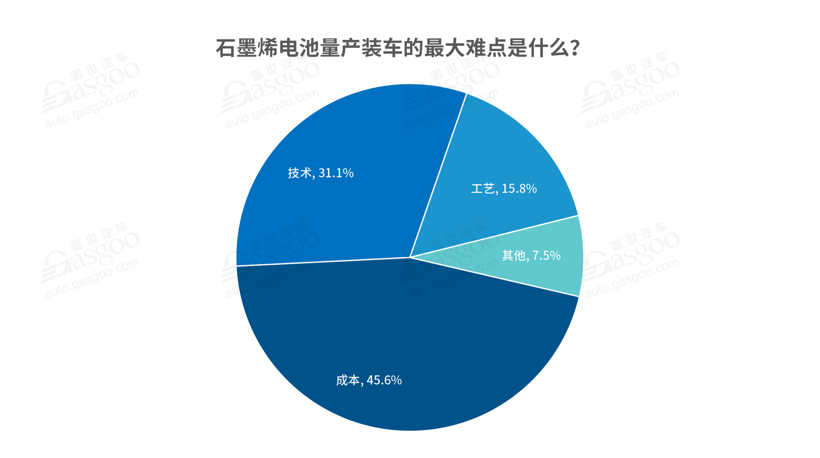 蔚來(lái)，電池，石墨烯電池