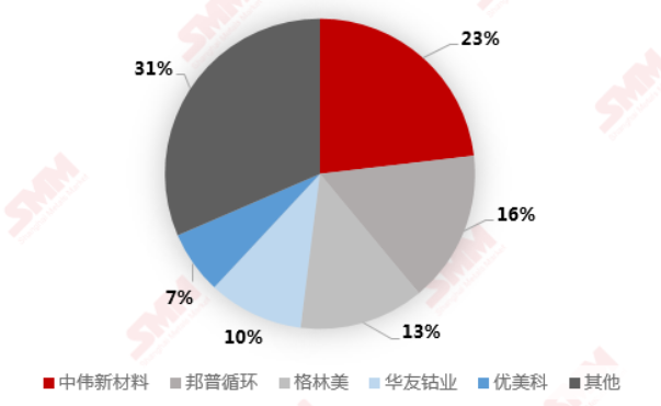 2019年1月至2020年12月中國鈷產品對硫酸鈷比價