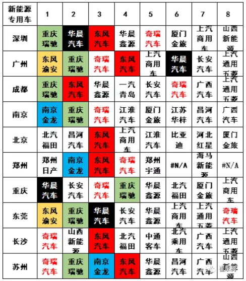 2020年新能源專用車銷量7.4萬臺 全國性優(yōu)勢企業(yè)不多
