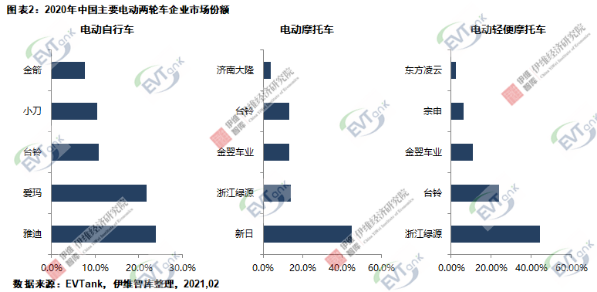 2020年中國電動兩輪車總產(chǎn)量4834萬輛 鋰電版滲透率達23.5%