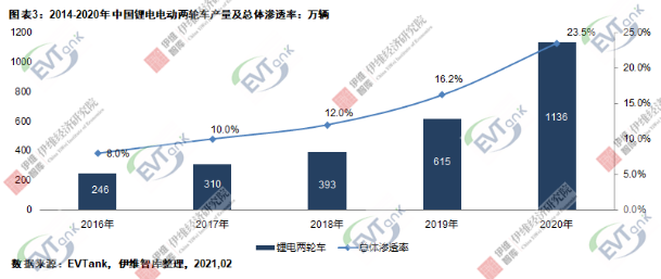 2020年中國電動兩輪車總產(chǎn)量4834萬輛 鋰電版滲透率達23.5%