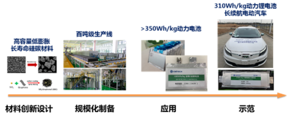 圖3.石墨烯復合硅碳負極材料的創新設計、規模化制備及應用研究及應用示范