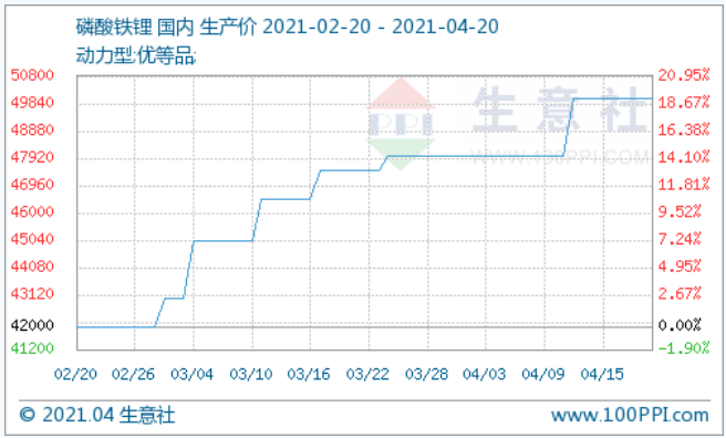 均價5萬元/噸！四月上旬動力型優等品磷酸鐵鋰整體漲幅4.17%