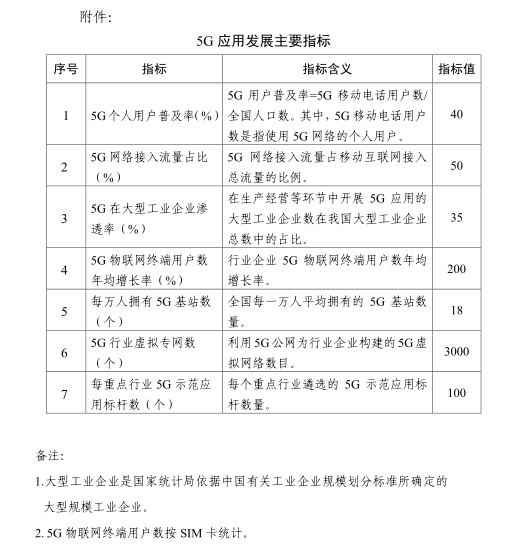 《5G應(yīng)用“揚(yáng)帆”行動(dòng)計(jì)劃（2021-2023年）》