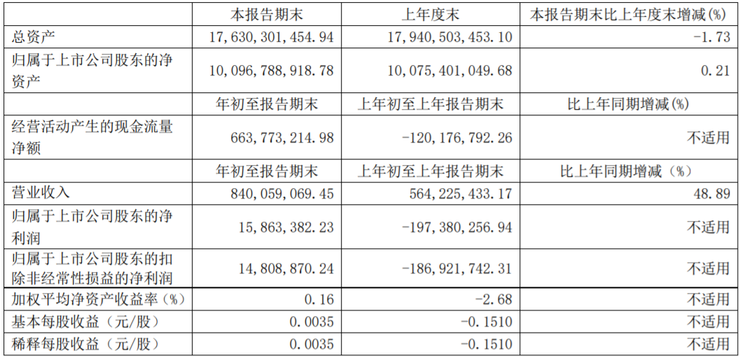 力帆科技一季度主要財(cái)務(wù)數(shù)據(jù)（單位：元 幣種：人民幣）