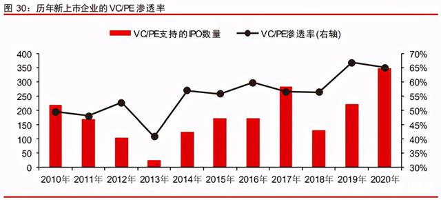 中信證券深度研究：中國(guó)股權(quán)投資市場(chǎng)步入黃金時(shí)代