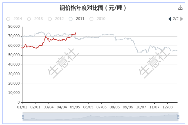 銅價創逾十年新高 后市將如何演繹? 銅價創逾十年新高 后市將如何演繹?