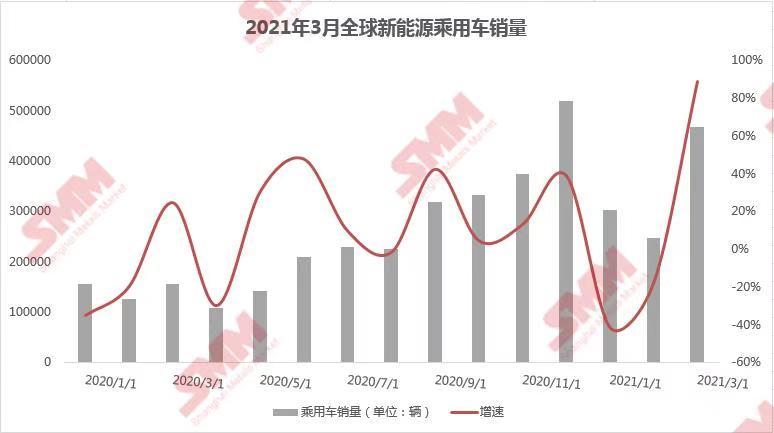 3月全球新能源乘用車(chē)止跌回暖 環(huán)比大漲88.49% 3月全球新能源乘用車(chē)止跌回暖 環(huán)比大漲88.49%
