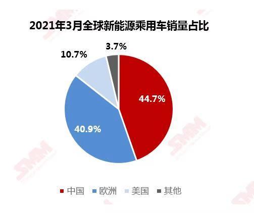 3月全球新能源乘用車(chē)止跌回暖 環(huán)比大漲88.49% 3月全球新能源乘用車(chē)止跌回暖 環(huán)比大漲88.49%