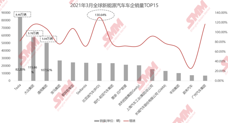 3月全球新能源乘用車(chē)止跌回暖 環(huán)比大漲88.49% 3月全球新能源乘用車(chē)止跌回暖 環(huán)比大漲88.49%