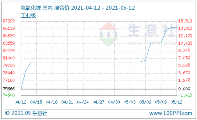 （圖：氫氧化鋰產品P值曲線圖 來源：生意社商品分析系統(tǒng)）