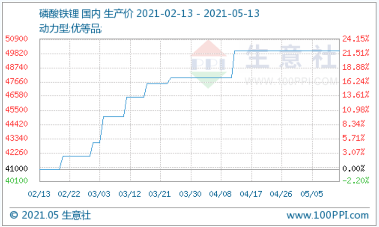磷酸鐵鋰,正極材料,鋰電池