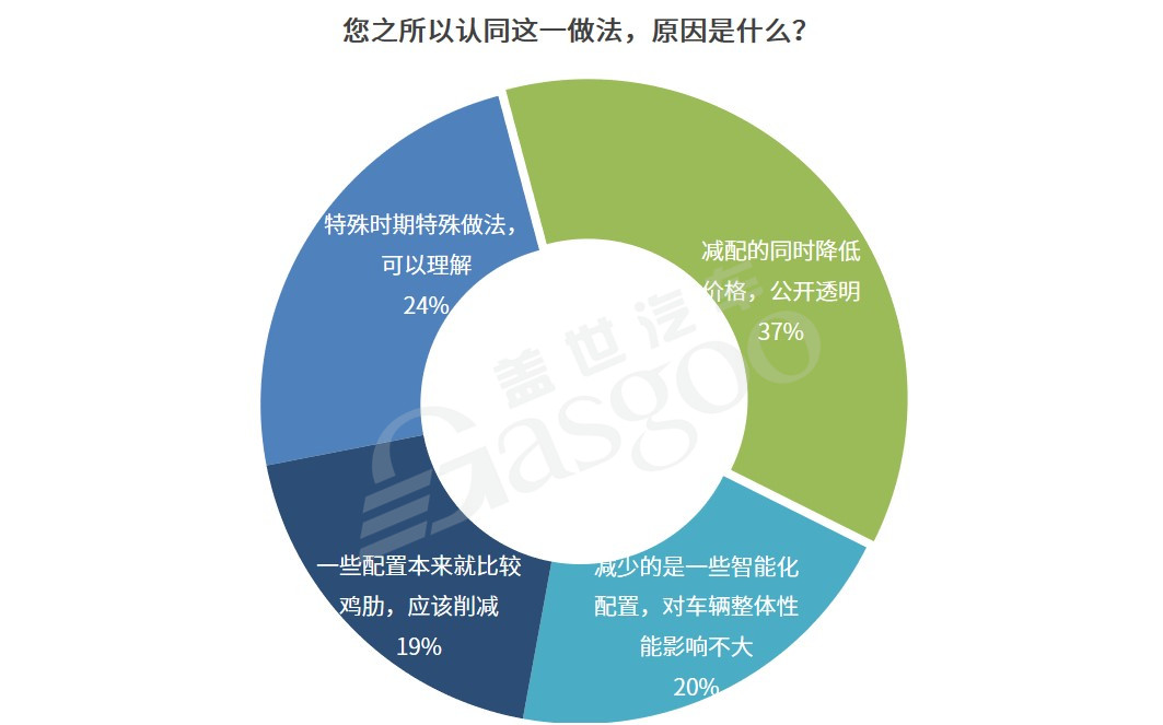 缺芯危機下 過半參與者認同車企短期減配