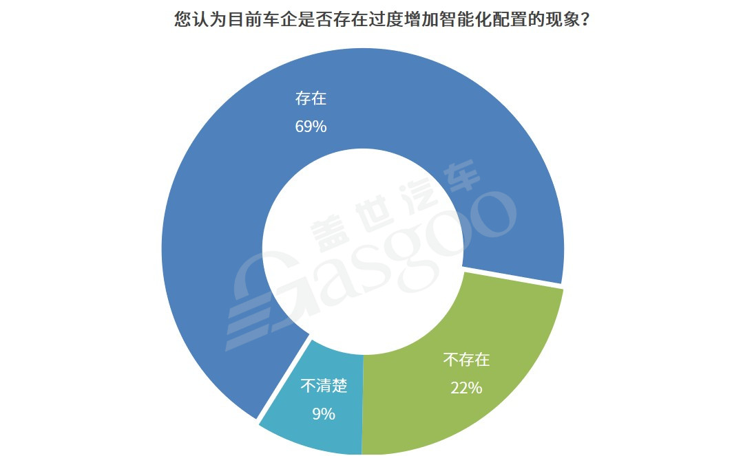 缺芯危機下 過半參與者認同車企短期減配