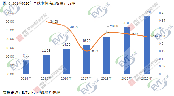 去年全球電解液出貨量達33.4萬噸 行業(yè)再次進入價量齊升階段