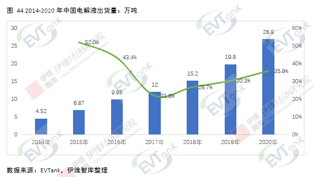 去年全球電解液出貨量達33.4萬噸 行業(yè)再次進入價量齊升階段