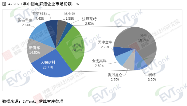 去年全球電解液出貨量達33.4萬噸 行業(yè)再次進入價量齊升階段