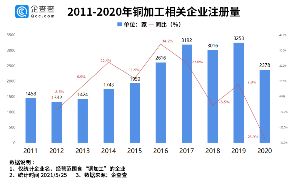 銅價創(chuàng)近15年新高！我國銅加工企業(yè)共2.7萬家