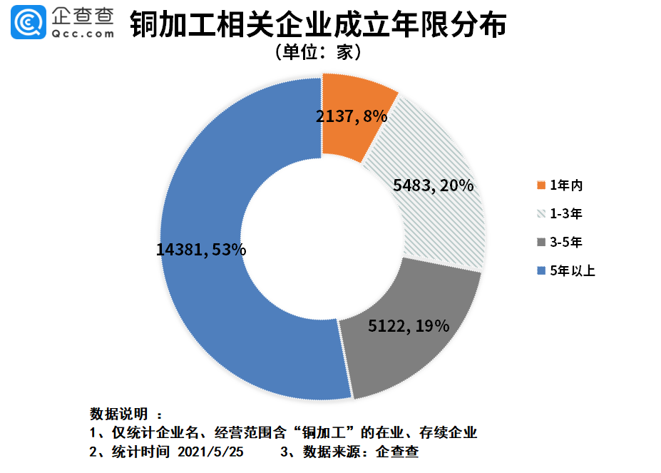 銅價創(chuàng)近15年新高！我國銅加工企業(yè)共2.7萬家