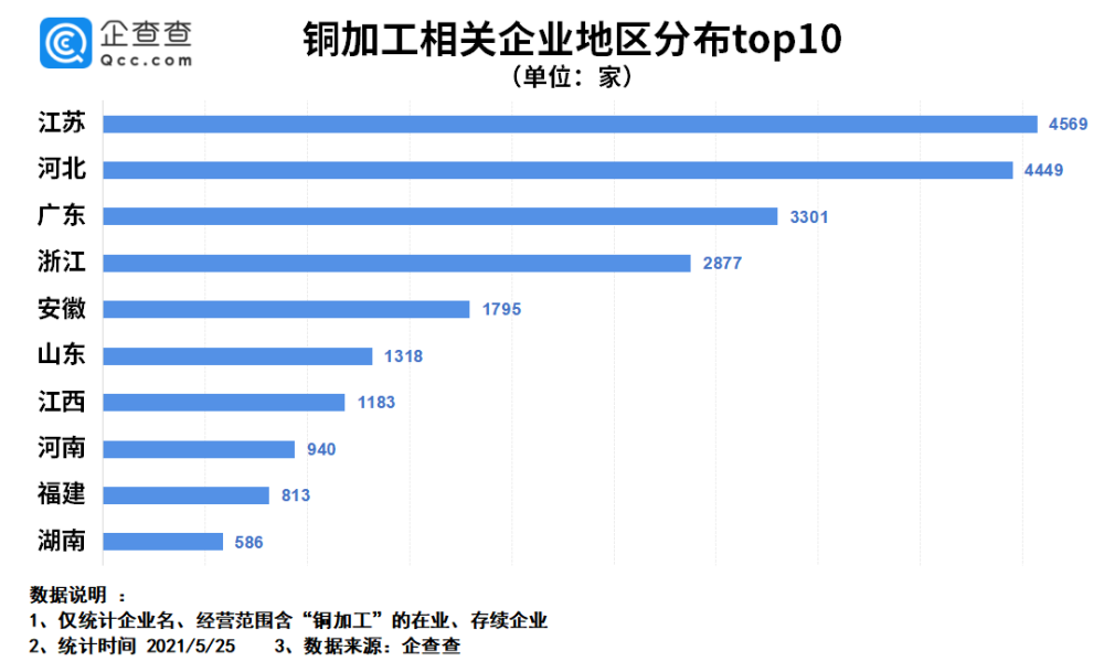銅價創(chuàng)近15年新高！我國銅加工企業(yè)共2.7萬家