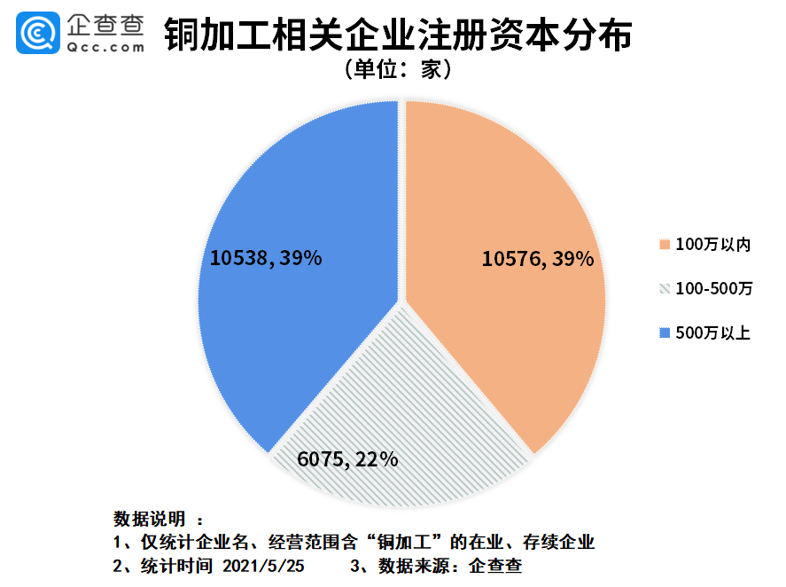 銅價創(chuàng)近15年新高！我國銅加工企業(yè)共2.7萬家