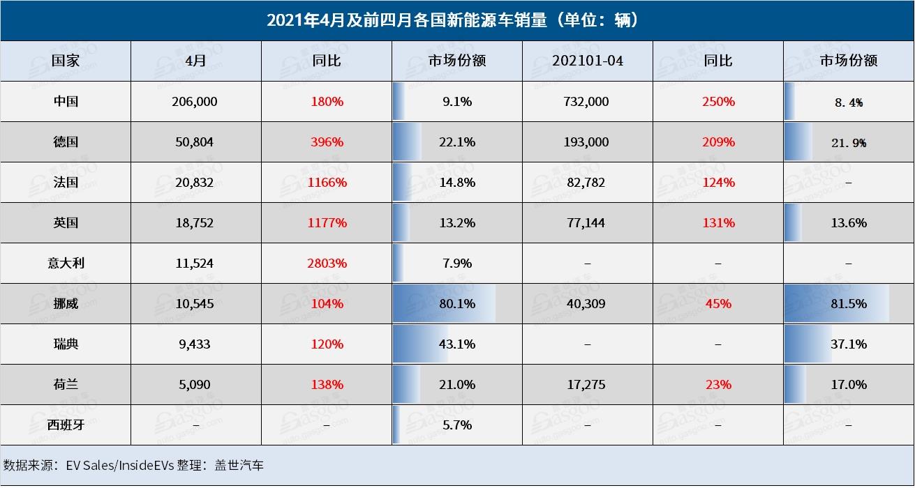 4月全球新能源車市：多國銷量翻番 三國漲幅達四位數(shù)