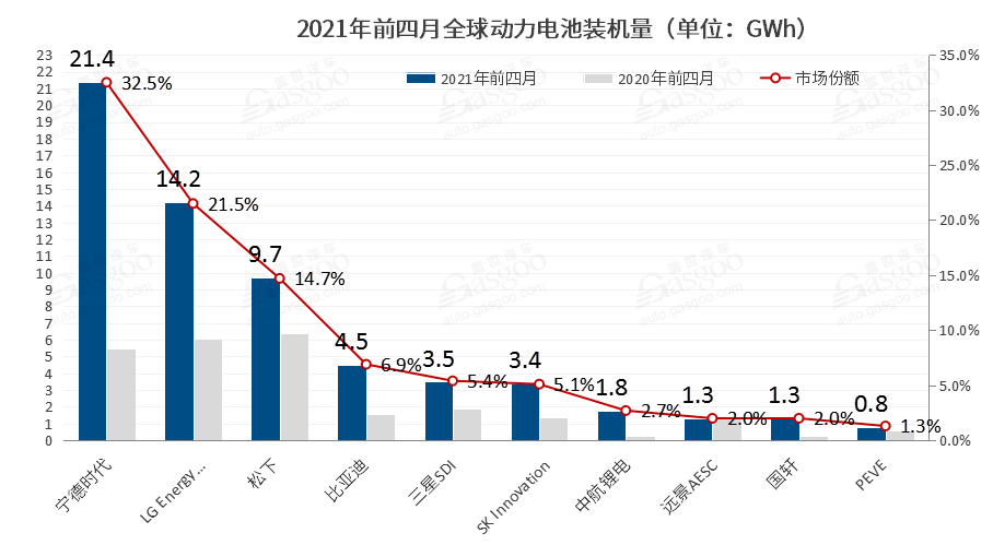 寧德時(shí)代，電池，全球動(dòng)力電池裝機(jī)量,寧德時(shí)代